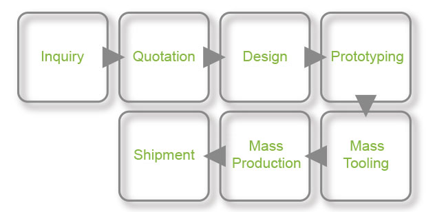 OEM ODM Process